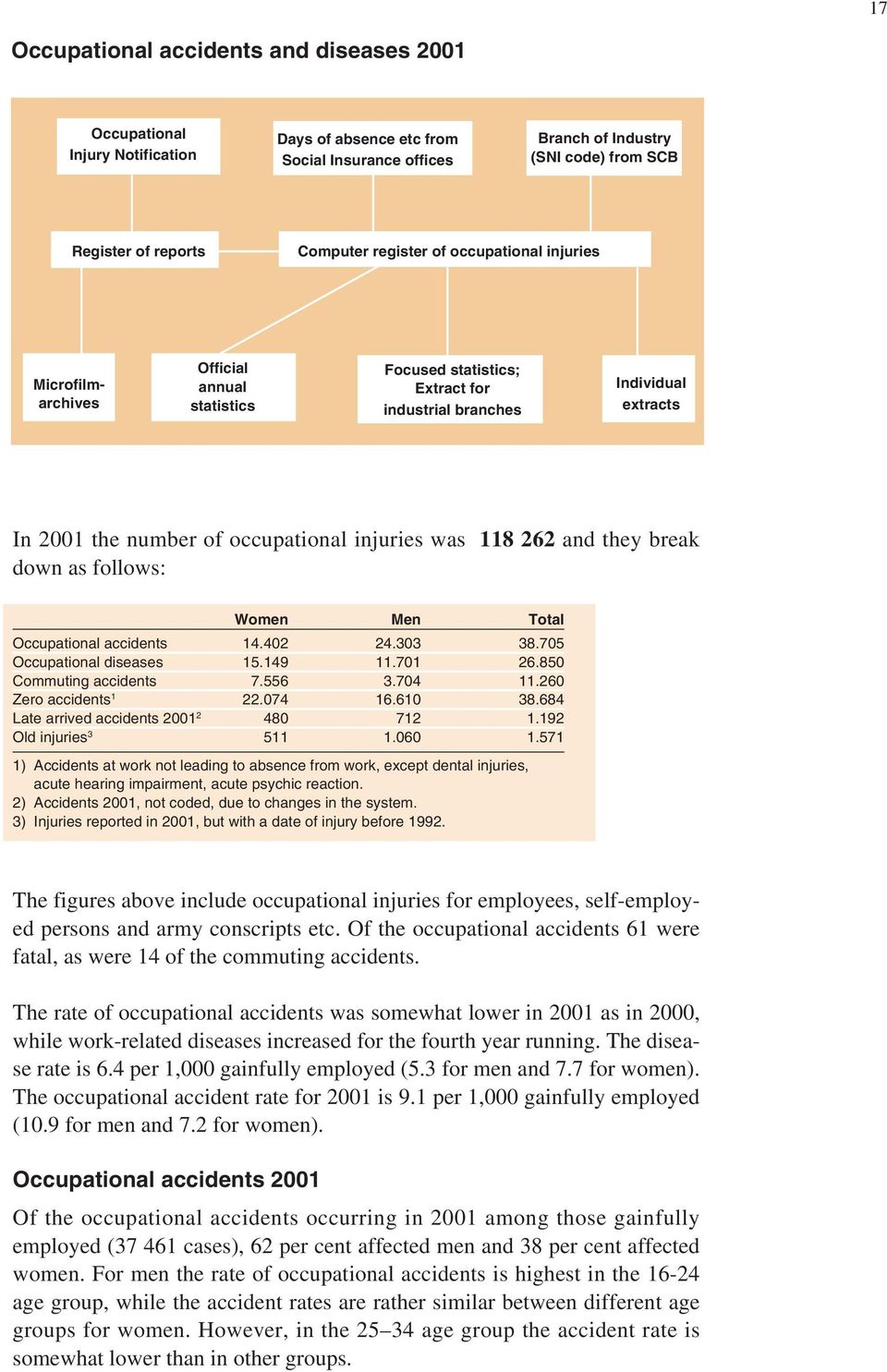 118 262 and they break down as follows: Women Men Total Occupational accidents 14.402 24.303 38.705 Occupational diseases 15.149 11.701 26.850 Commuting accidents 7.556 3.704 11.