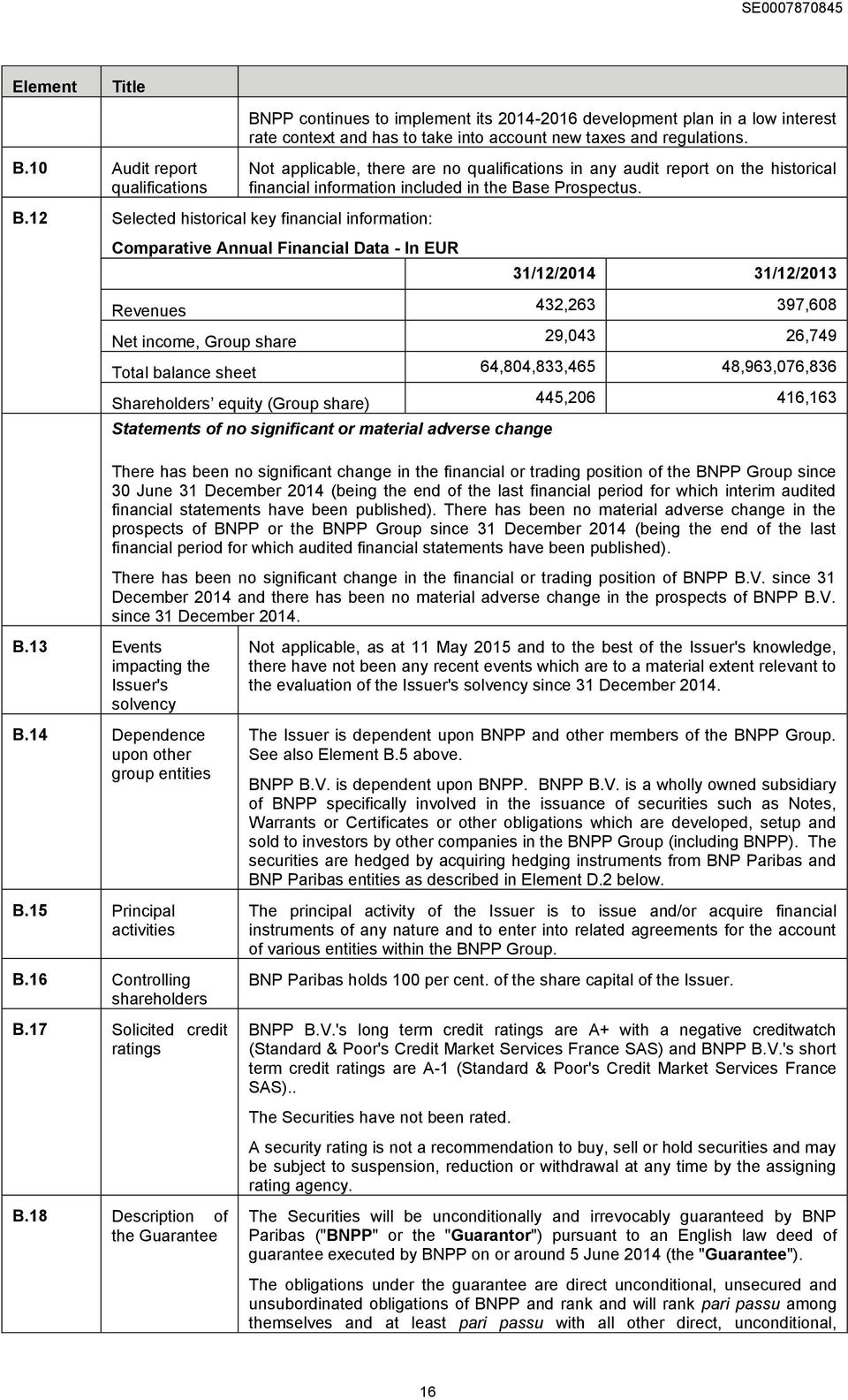 64,804,833,465 48,963,076,836 Shareholders equity (Group share) 445,206 416,163 Statements of no significant or material adverse change There has been no significant change in the financial or