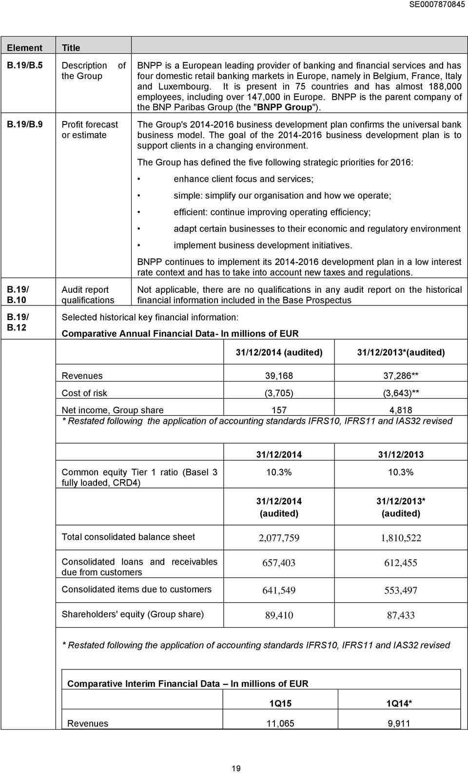 12 Profit forecast or estimate Audit report qualifications BNPP is a European leading provider of banking and financial services and has four domestic retail banking markets in Europe, namely in