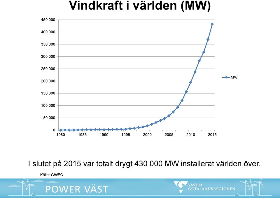 1985 1990 1995 2000 2005 2010 2015 I slutet på 2015 var
