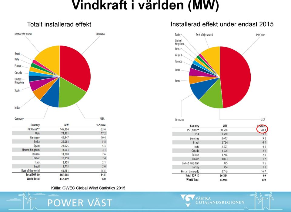 effekt under endast 2015 Källa: