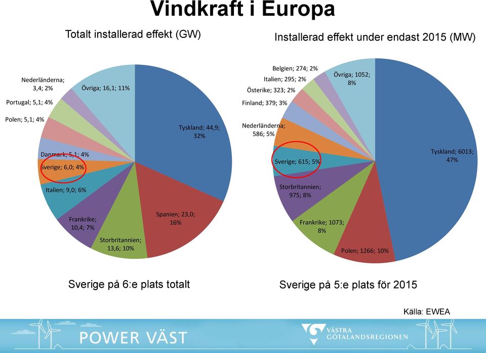 586; 5% Danmark; 5,1; 4% Sverige; 6,0; 4% Sverige; 615; 5% Tyskland; 6013; 47% Italien; 9,0; 6% Storbritannien; 975; 8% Frankrike; 10,4; 7%