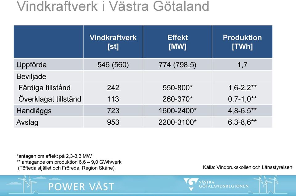 Handläggs 723 1600-2400* 4,8-6,5** Avslag 953 2200-3100* 6,3-8,6** *antagen om effekt på 2,3-3,3 MW **