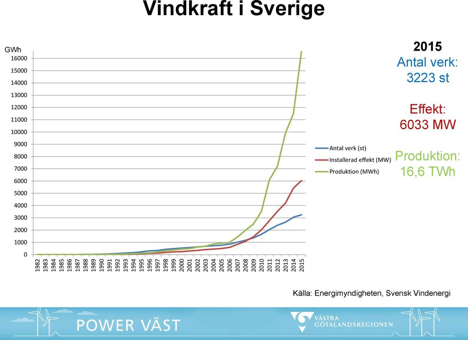 12000 11000 10000 9000 8000 7000 6000 5000 4000 3000 2000 1000 0 Antal verk (st) Installerad effekt (MW)