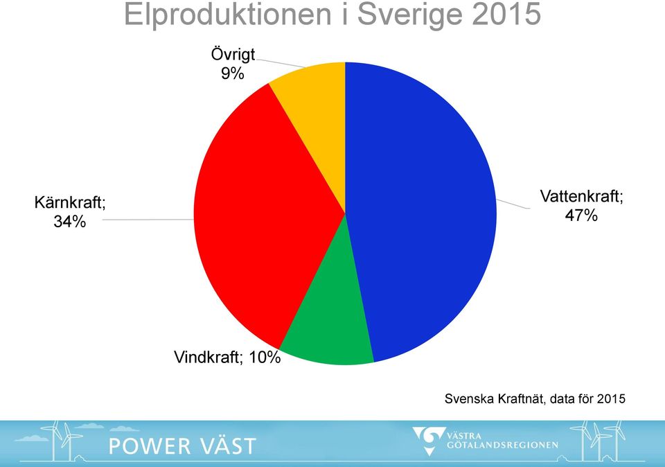 Vattenkraft; 47% Vindkraft;