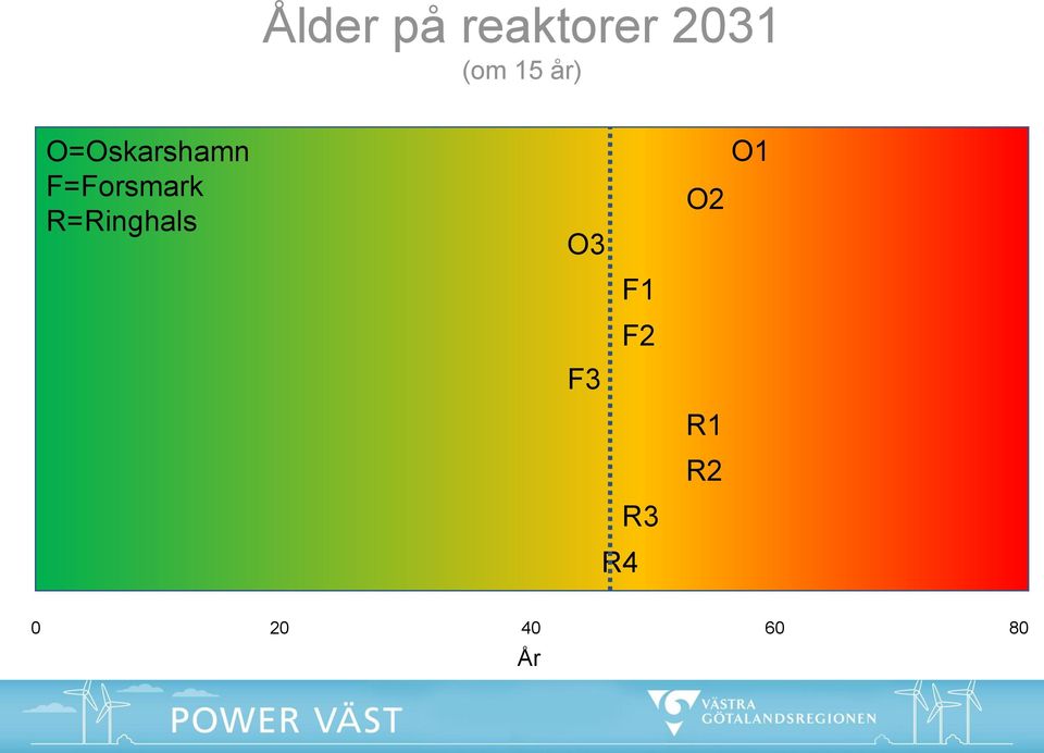 F=Forsmark R=Ringhals O3 O2