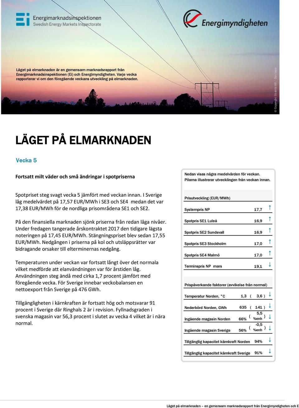 Spotpriset steg svagt vecka jämfört med veckan innan. I Sverige låg medelvärdet på 17,7 i och medan det var 17,38 för de nordliga prisområdena och.