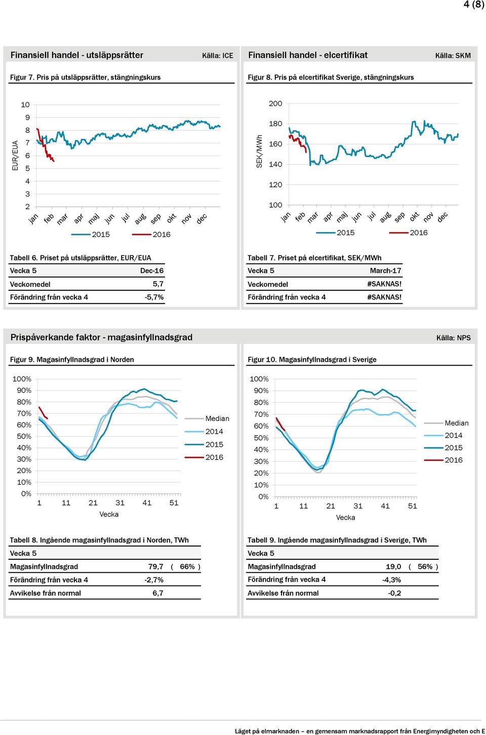 Priset på elcertifikat, SEK/MWh Vecka Dec-16 Vecka March-17 Veckomedel,7 Veckomedel #SAKNAS! Förändring från vecka 4 -,7% Förändring från vecka 4 #SAKNAS!