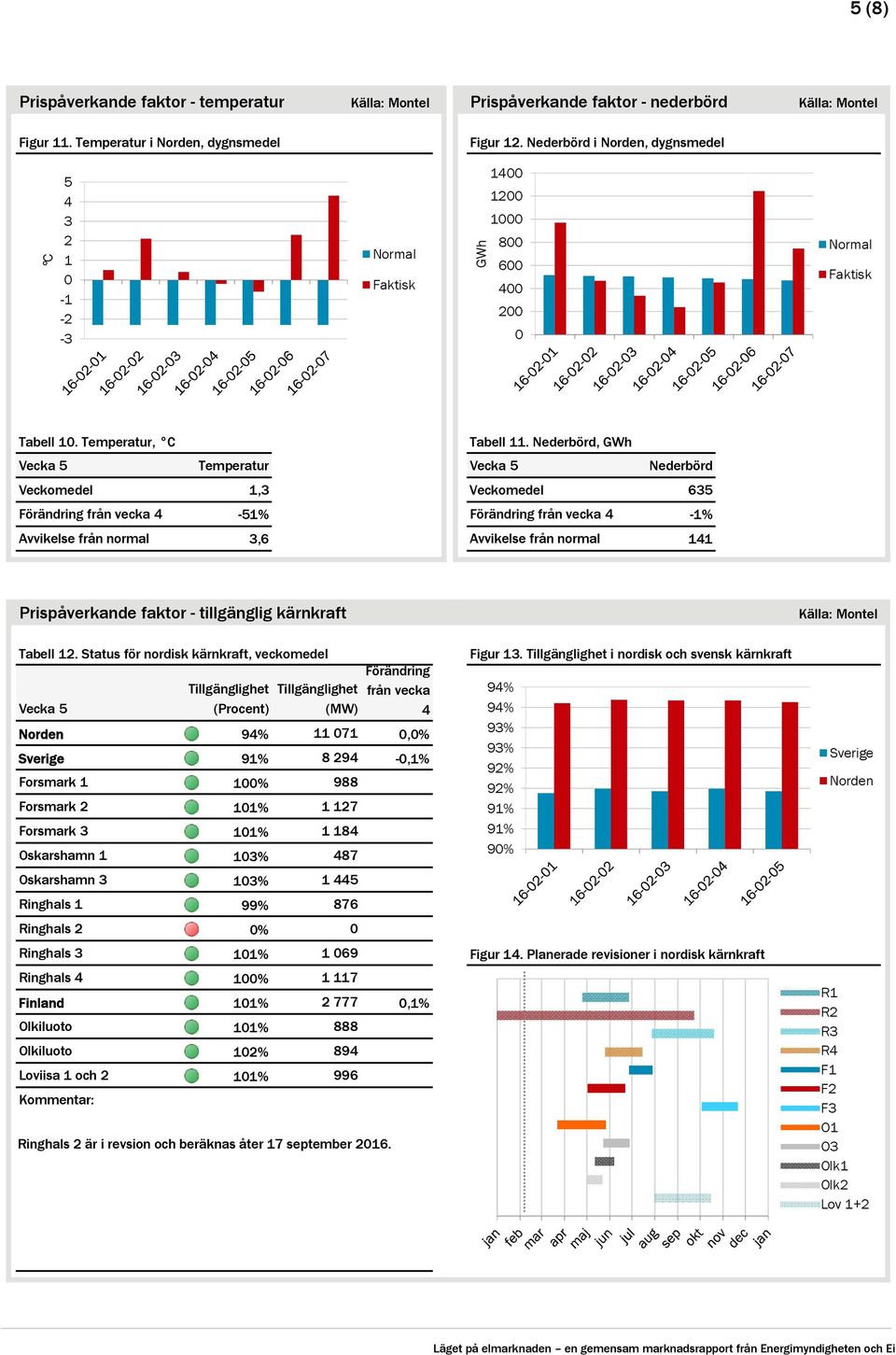 Nederbörd, GWh Vecka Temperatur Vecka Nederbörd Veckomedel 1,3 Veckomedel 63 Förändring från vecka 4-1% Förändring från vecka 4-1% Avvikelse från normal 3,6 Avvikelse från normal 141 Prispåverkande