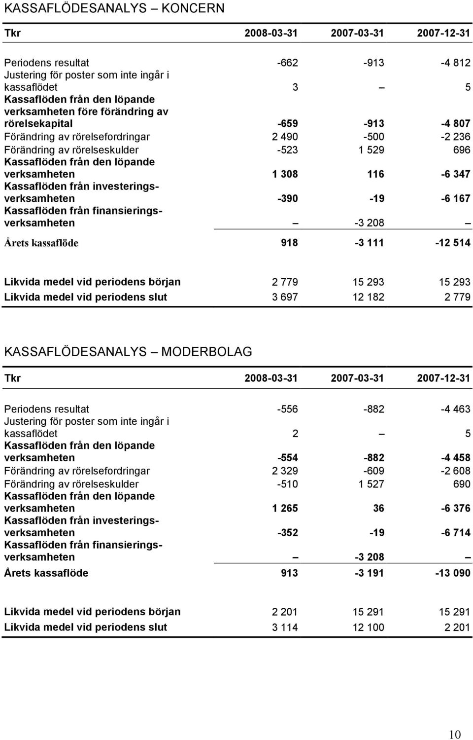 Kassaflöden från investeringsverksamheten -390-19 -6 167 Kassaflöden från finansieringsverksamheten -3 208 Årets kassaflöde 918-3 111-12 514 Likvida medel vid periodens början 2 779 15 293 15 293