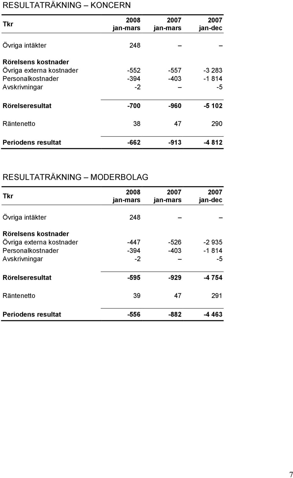 RESULTATRÄKNING MODERBOLAG Tkr 2008 2007 2007 jan-mars jan-mars jan-dec Övriga intäkter 248 Rörelsens kostnader Övriga externa kostnader -447-526