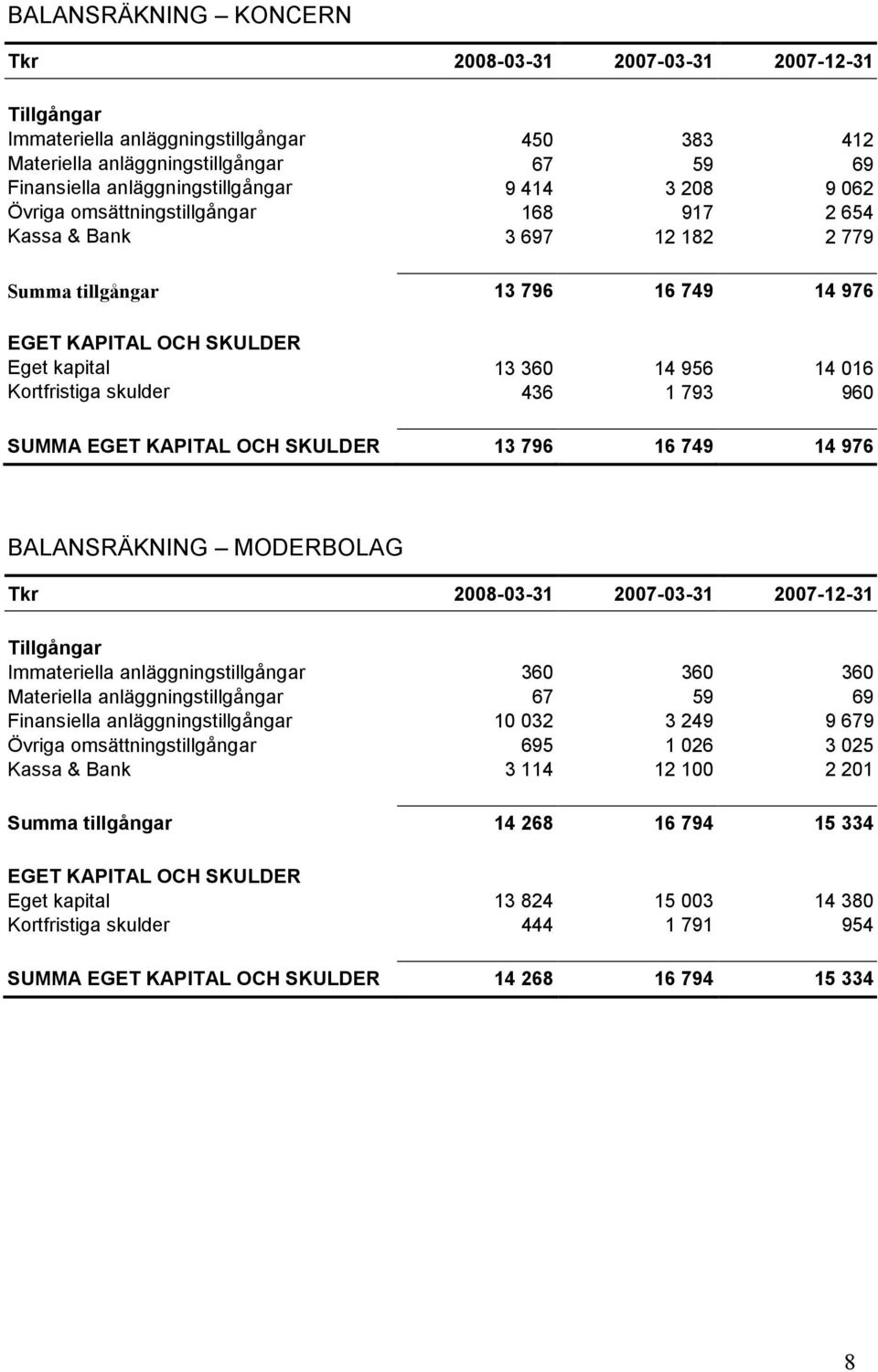 skulder 436 1 793 960 SUMMA EGET KAPITAL OCH SKULDER 13 796 16 749 14 976 BALANSRÄKNING MODERBOLAG Tkr 2008-03-31 2007-03-31 2007-12-31 Tillgångar Immateriella anläggningstillgångar 360 360 360