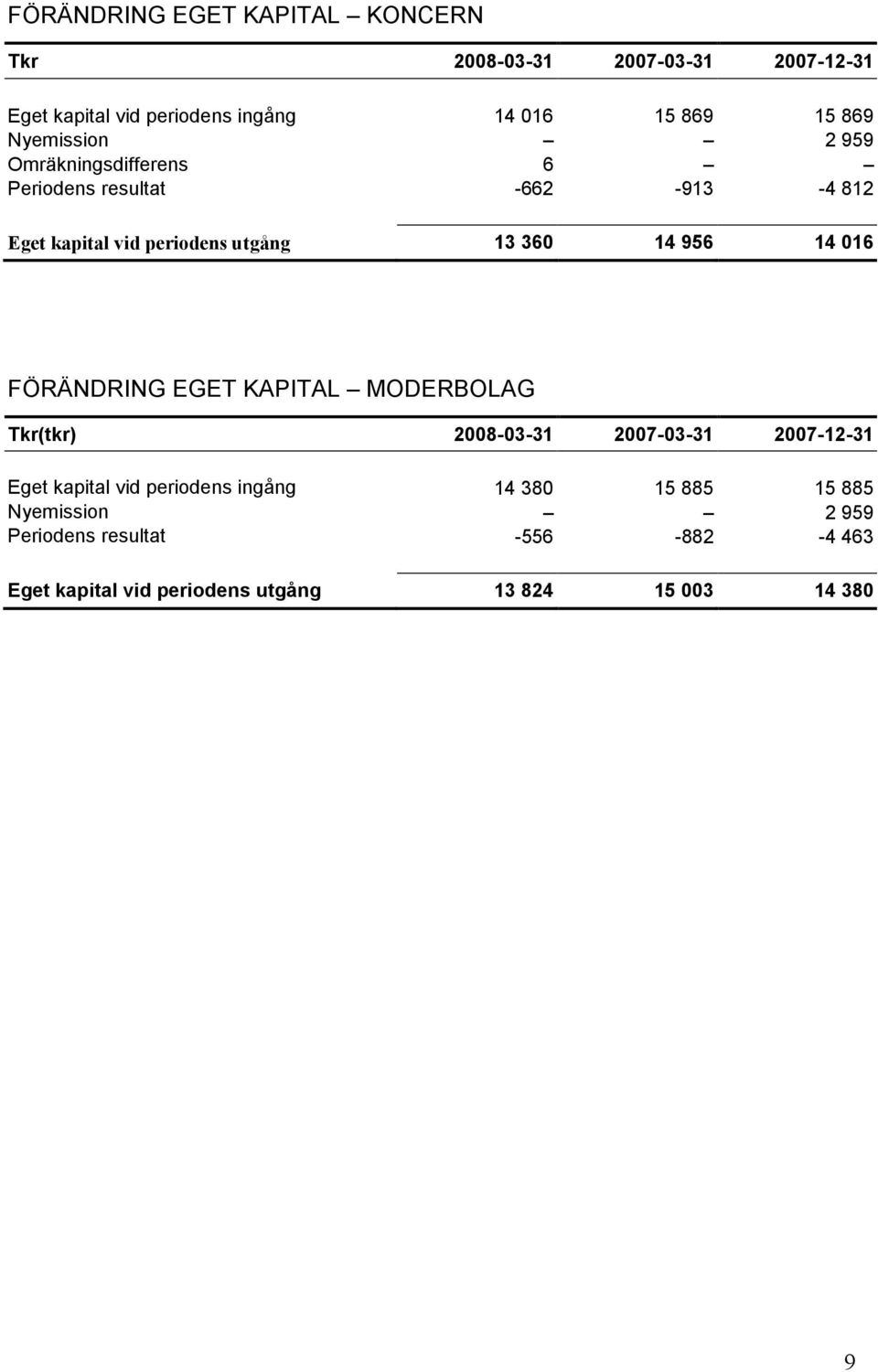 14 016 FÖRÄNDRING EGET KAPITAL MODERBOLAG Tkr(tkr) 2008-03-31 2007-03-31 2007-12-31 Eget kapital vid periodens ingång 14