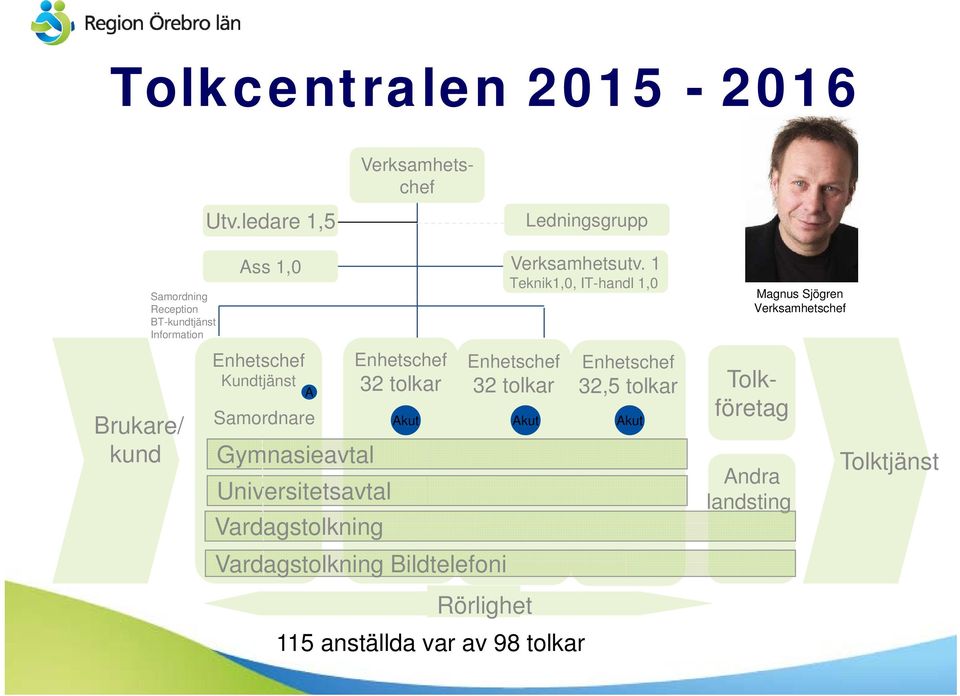 Gymnasieavtal Universitetsavtal Vardagstolkning A Samordnare Enhetschef 32 tolkar Akut Vardagstolkning Bildtelefoni