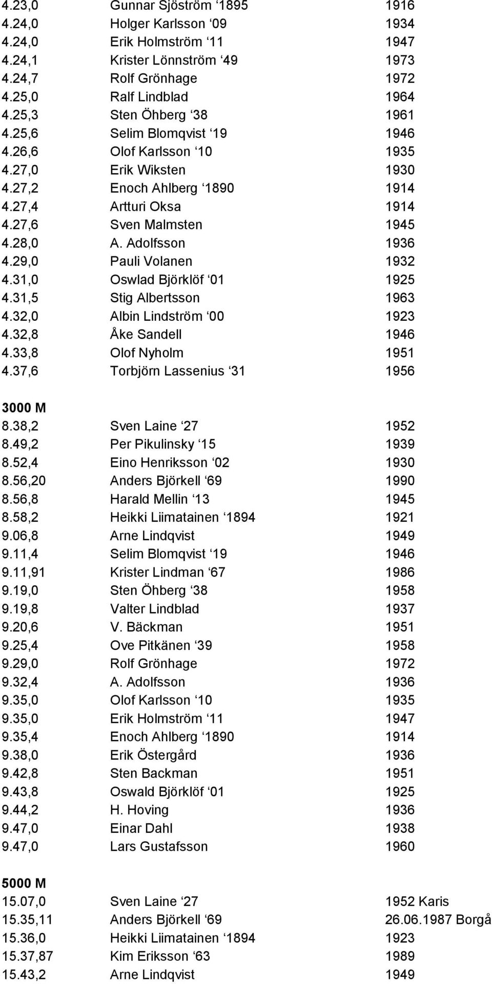 28,0 A. Adolfsson 1936 4.29,0 Pauli Volanen 1932 4.31,0 Oswlad Björklöf 01 1925 4.31,5 Stig Albertsson 1963 4.32,0 Albin Lindström 00 1923 4.32,8 Åke Sandell 1946 4.33,8 Olof Nyholm 1951 4.