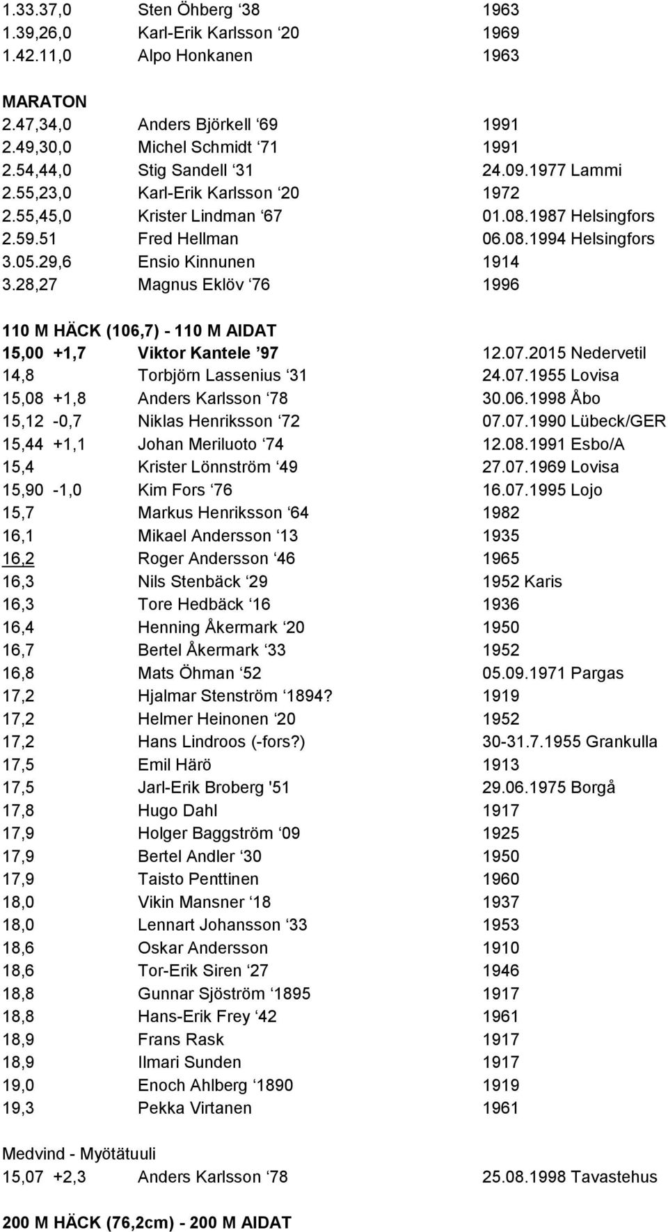 28,27 Magnus Eklöv 76 1996 110 M HÄCK (106,7) - 110 M AIDAT 15,00 +1,7 Viktor Kantele 97 12.07.2015 Nedervetil 14,8 Torbjörn Lassenius 31 24.07.1955 Lovisa 15,08 +1,8 Anders Karlsson 78 30.06.1998 Åbo 15,12-0,7 Niklas Henriksson 72 07.