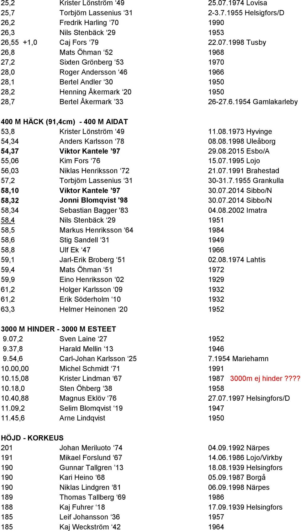 1998 Tusby 26,8 Mats Öhman 52 1968 27,2 Sixten Grönberg 53 1970 28,0 Roger Andersson 46 1966 28,1 Bertel Andler 30 1950 28,2 Henning Åkermark 20 1950 28,7 Bertel Åkermark 33 26-27.6.1954 Gamlakarleby 400 M HÄCK (91,4cm) - 400 M AIDAT 53,8 Krister Lönström 49 11.