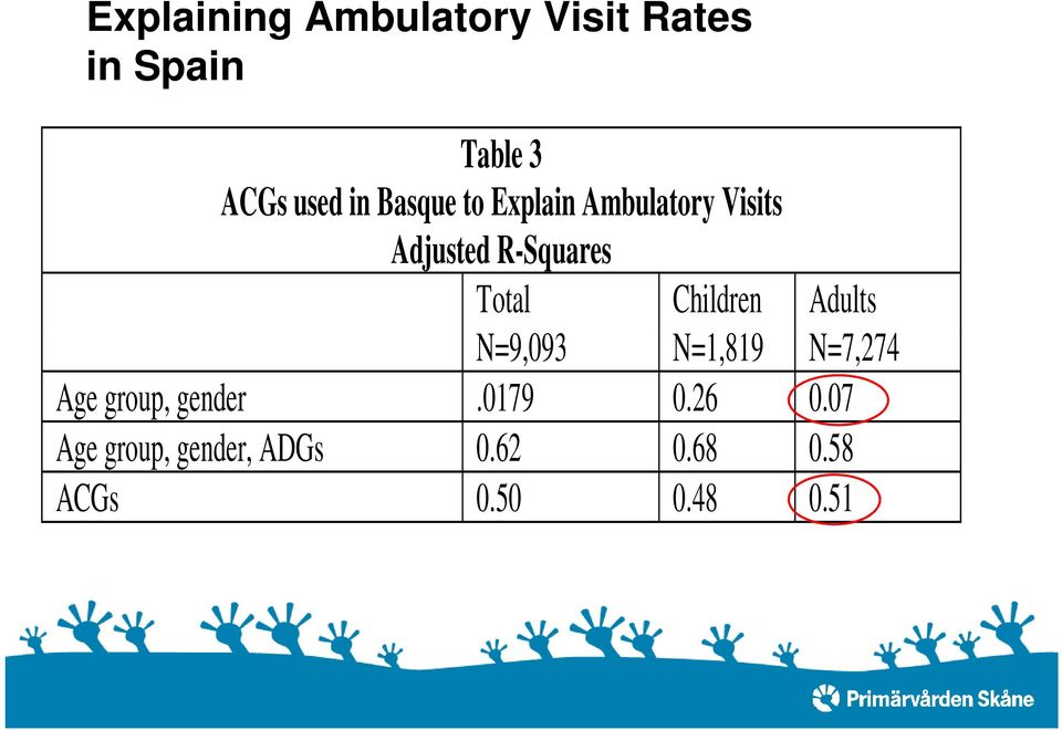 Children Adults N=9,093 N=1,819 N=7,274 Age group, gender.