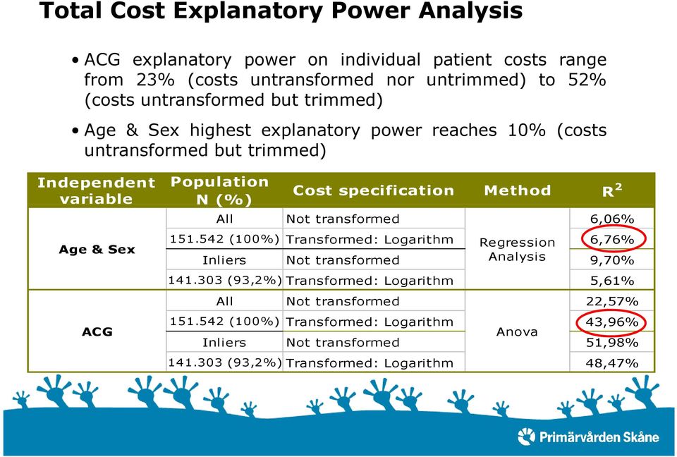 specification Method R 2 N (%) All Not transformed 6,06% 151.542 (100%) Transformed: Logarithm Regression 6,76% Inliers Not transformed Analysis 9,70% 141.