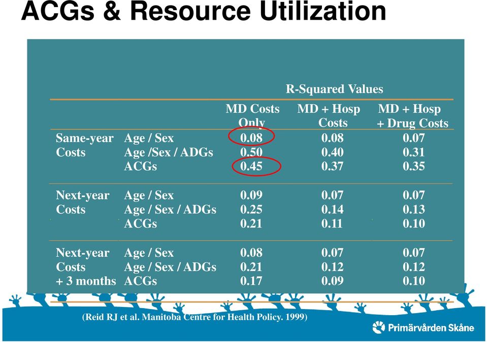 07 0.07 Costs Age / Sex / ADGs 0.25 0.14 0.13 ACGs 0.21 0.11 0.10 Next-year Age / Sex 0.08 0.07 0.07 Costs Age / Sex / ADGs 0.21 0.12 0.