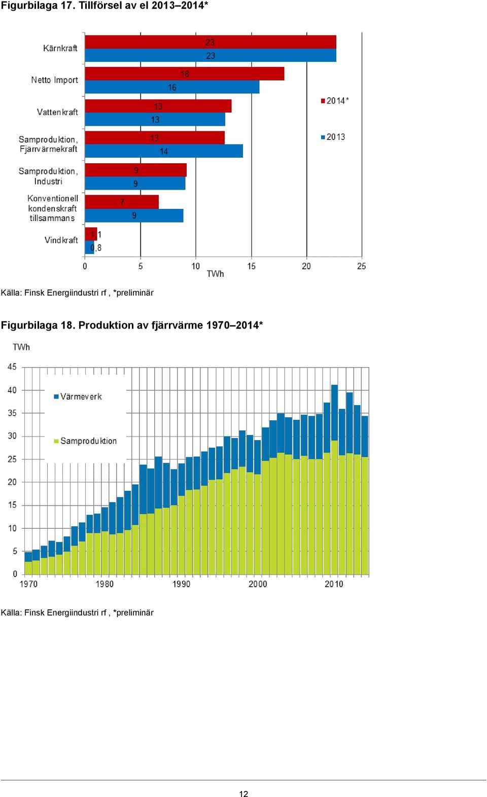 Energiindustri rf, *preliminär Figurbilaga 18.