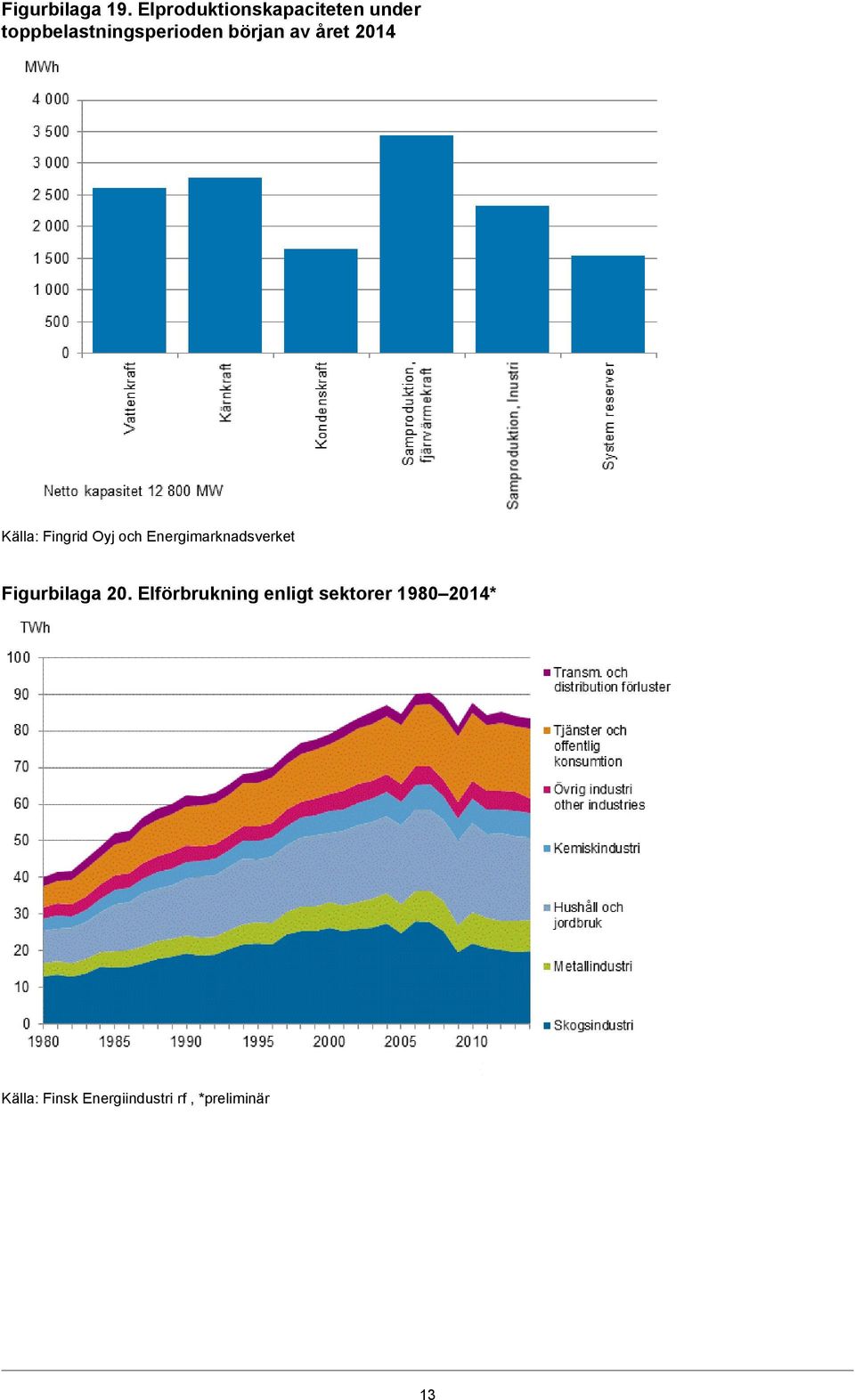 början av året 2014 Källa: Fingrid Oyj och