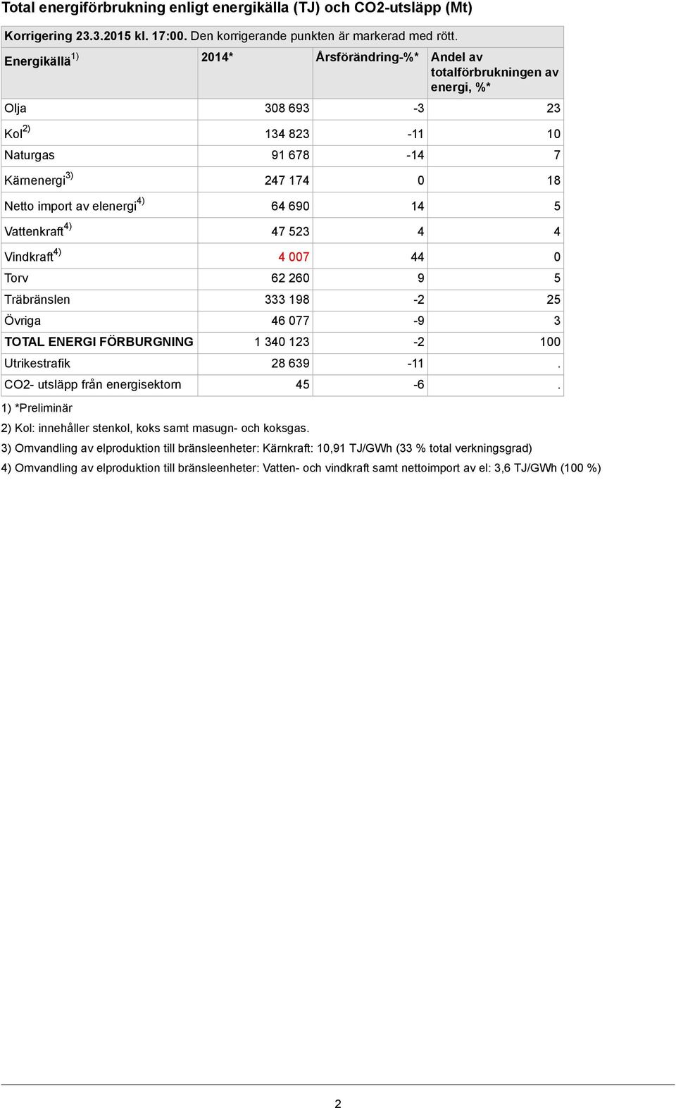 174 64 690 47 523 Vindkraft 4) 4 007 44 0 Torv 62 260 9 5 Träbränslen Övriga TOTAL ENERGI FÖRBURGNING Utrikestrafik CO2- utsläpp från energisektorn 1) *Preliminär 333 198 46 077 1 340 123 28 639 2)