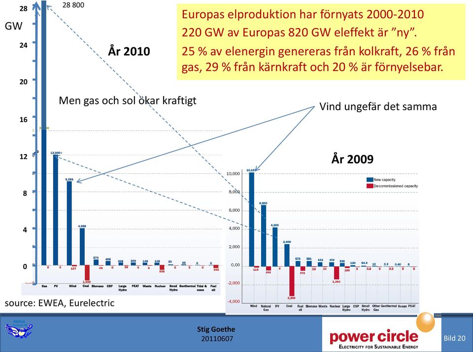 25 % av elenergin genereras från kolkraft, 26 % från gas, 29 % från kärnkraft