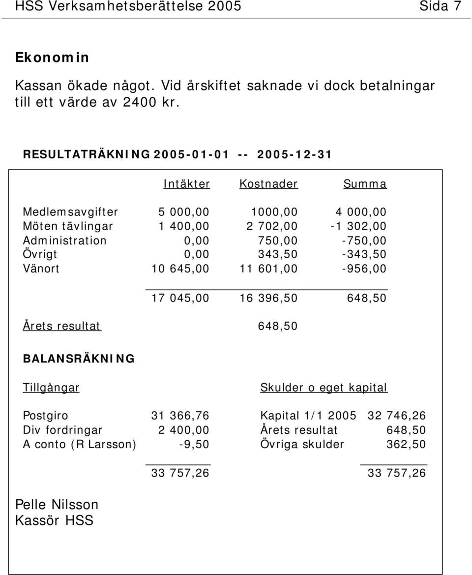 0,00 750,00-750,00 Övrigt 0,00 343,50-343,50 Vänort 10 645,00 11 601,00-956,00 17 045,00 16 396,50 648,50 Årets resultat 648,50 BALANSRÄKNING Tillgångar Skulder o