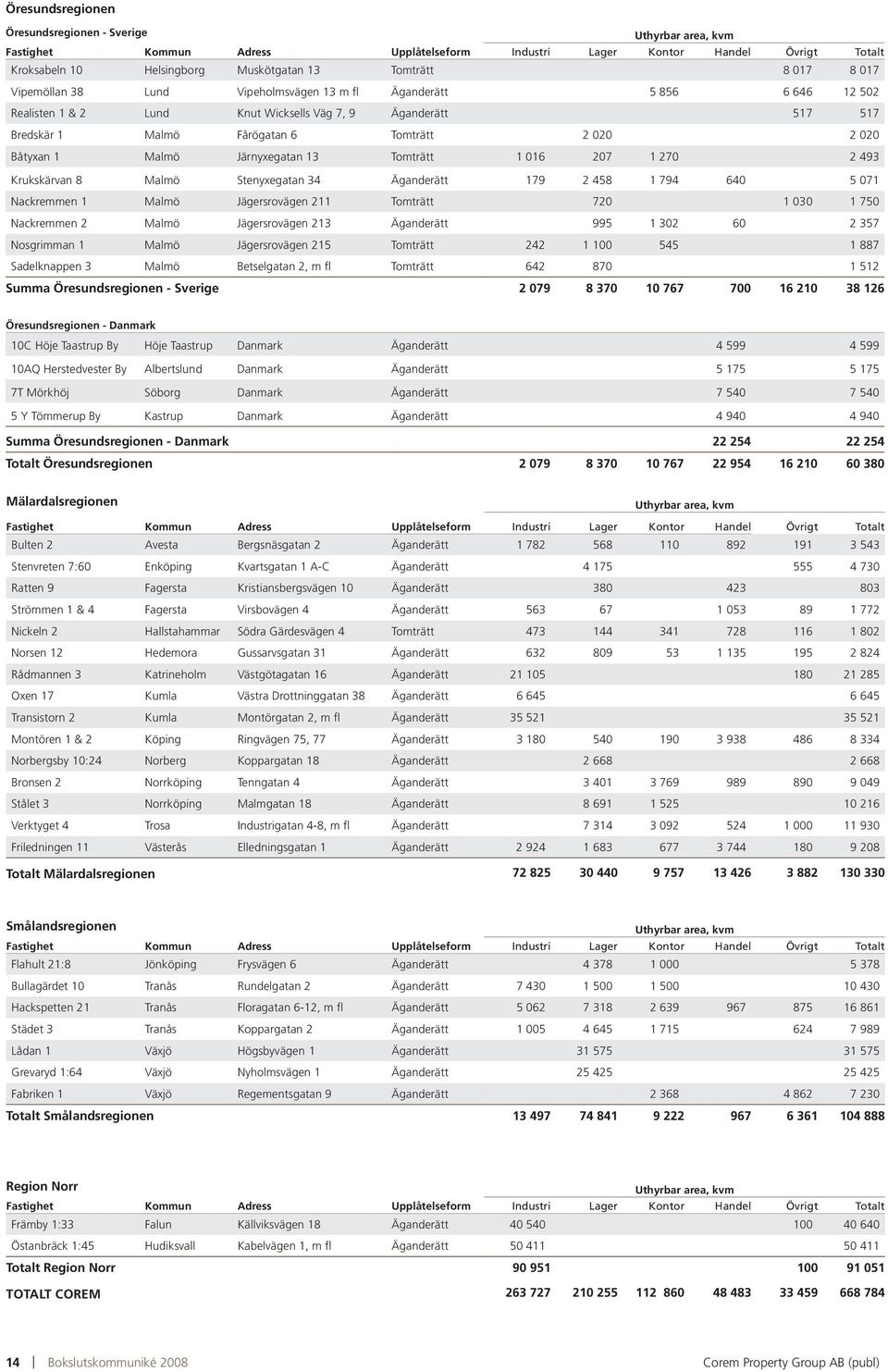 Båtyxan 1 Malmö Järnyxegatan 13 Tomträtt 1 016 207 1 270 2 493 Krukskärvan 8 Malmö Stenyxegatan 34 Äganderätt 179 2 458 1 794 640 5 071 Nackremmen 1 Malmö Jägersrovägen 211 Tomträtt 720 1 030 1 750