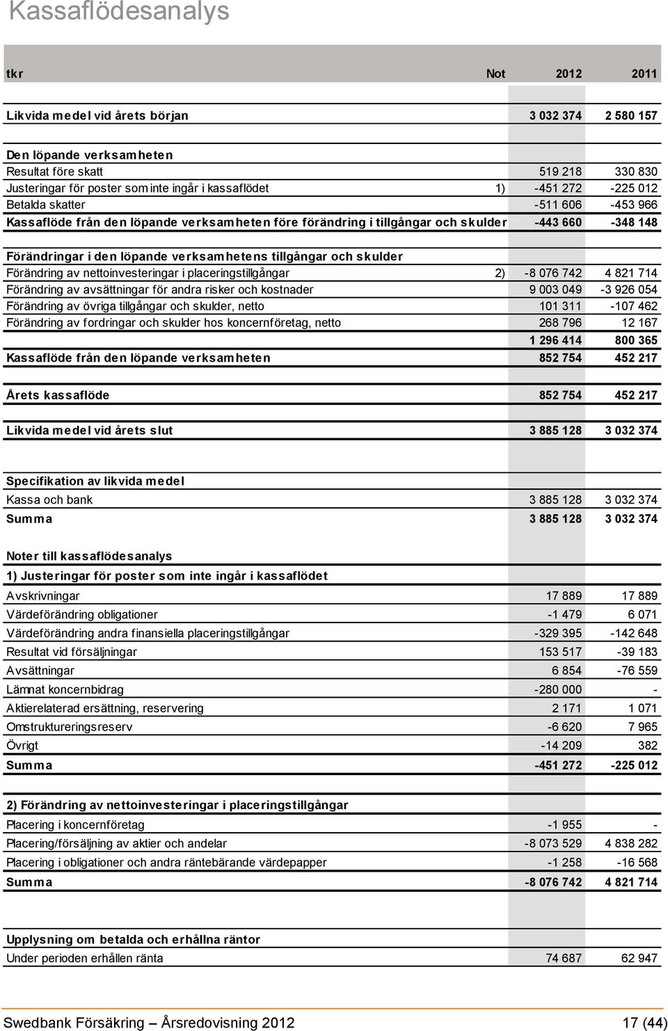 tillgångar och skulder Förändring av nettoinvesteringar i placeringstillgångar 2) -8 076 742 4 821 714 Förändring av avsättningar för andra risker och kostnader 9 003 049-3 926 054 Förändring av