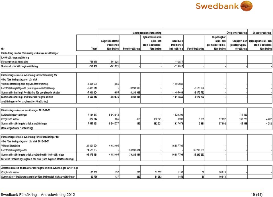 premiebefrielse försäkring Livförsäkringsavsättning Före avgiven återförsäkring -758 438-641 921 - - -116 517 - - - - Summa Livförsäkringsavsättning -758 438-641 921 - - -116 517 - - - -