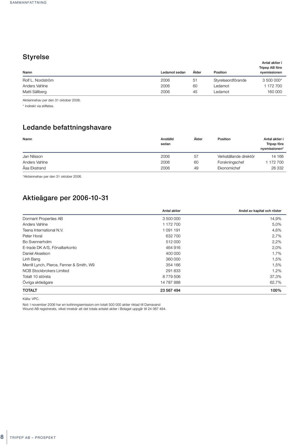 Ledande befattningshavare Namn Anställd Ålder Position Antal aktier i sedan Tripep före nyemissionen* Jan Nilsson 2006 57 Verkställande direktör 14 166 Anders Vahlne 2006 60 Forskningschef 1 172 700