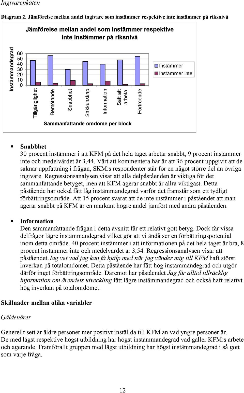 Tillgänglighet Bemötande Snabbhet Sakkunskap Information Sätt att arbeta Förtroende Instämmer Instämmer inte Sammanfattande omdöme per block Snabbhet 30 procent instämmer i att KFM på det hela taget