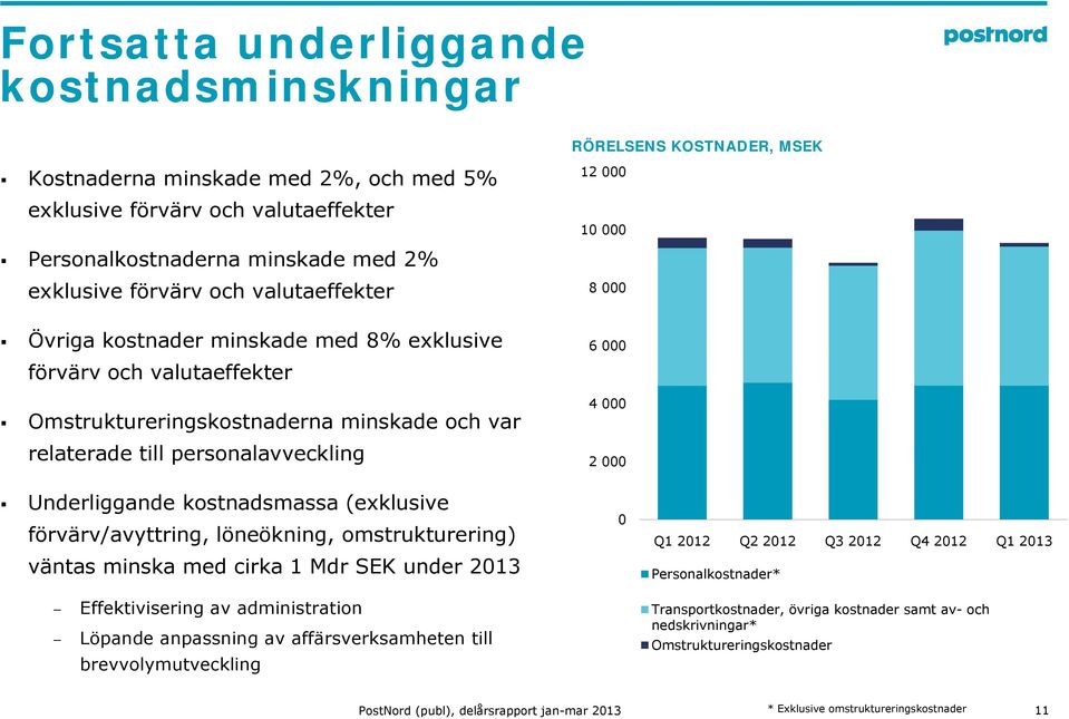 Underliggande kostnadsmassa (exklusive förvärv/avyttring, löneökning, omstrukturering) Q Q Q Q Q väntas minska med cirka 1 Mdr SEK under 213 Q1 212 Q2 212 Q3 212 Q4 212 Q1 213 Personalkostnader*