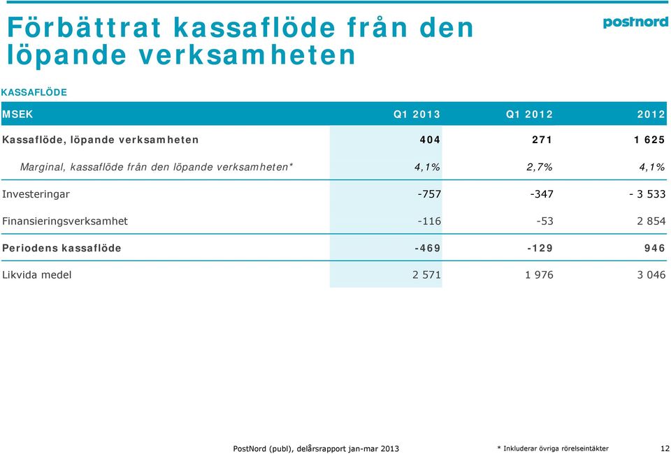 verksamheten* 4,1% 2,7% 4,1% Investeringar -757-347 - 3 533 Finansieringsverksamhet -116-53