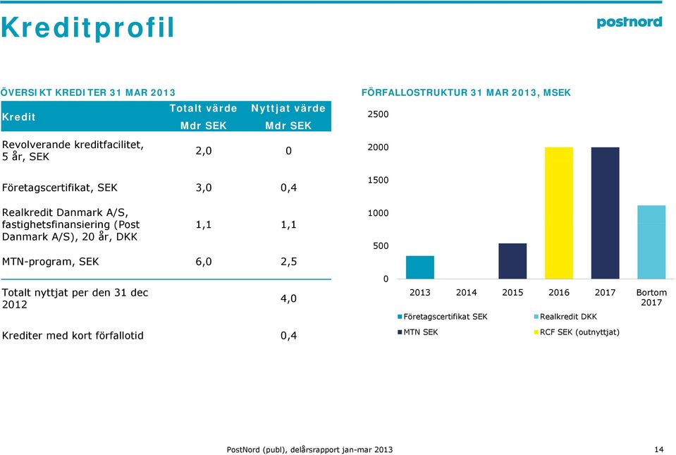 fastighetsfinansiering (Post 1,11 1,11 Danmark A/S), 2 år, DKK MTN-program, SEK 6, 2,5 15 1 5 Totalt nyttjat per den 31