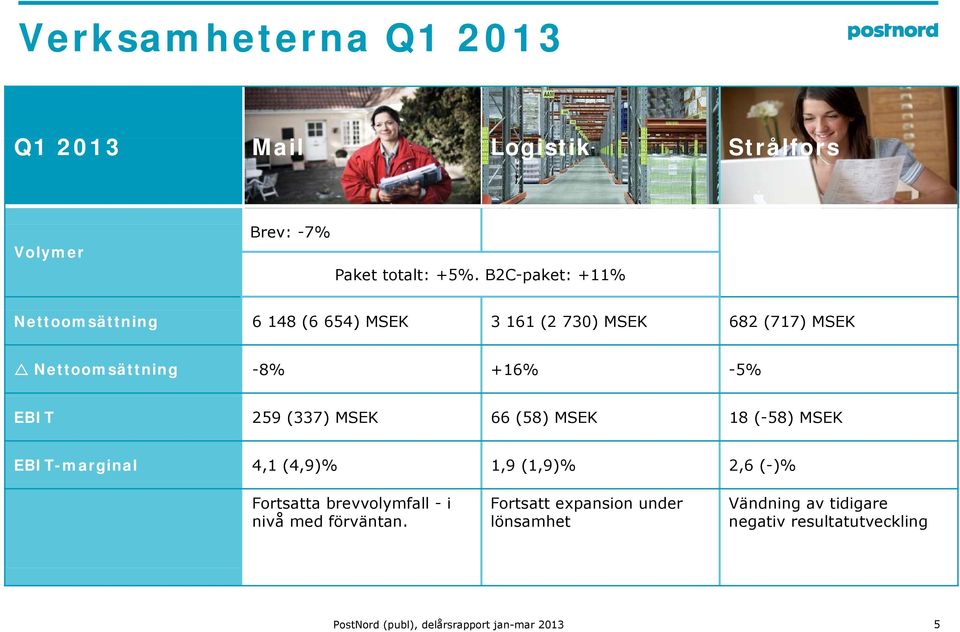 +16% -5% EBIT 259 (337) MSEK 66 (58) MSEK 18 (-58) MSEK EBIT-marginal 4,1 (4,9)% 1,9 (1,9)% 2,6 (-)%