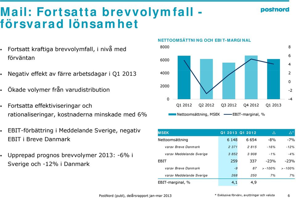 EBIT-förbättring i Meddelande Sverige, negativ EBIT i Breve Danmark Upprepad prognos brevvolymer 213: -6% i Sverige och -12% i Danmark MSEK Q1 213 Q1 212 * Nettoomsättning 6 148 6 654-8% -7% varav