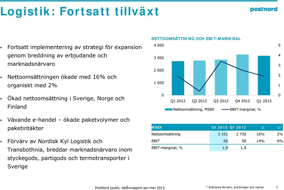 EBIT-marginal, % Växande e-handel ökade paketvolymer och paketintäkter Förvärv av Nordisk Kyl Logistik och Transbothnia, breddar marknadsnärvaro inom styckegods, partigods