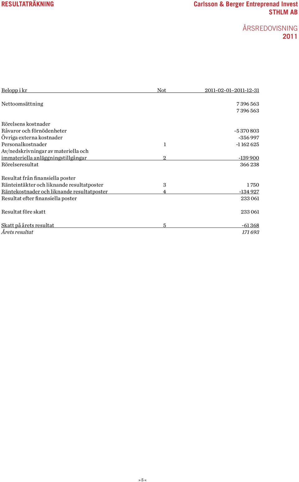 900 Rörelseresultat 366 238 Resultat från finansiella poster Ränteintäkter och liknande resultatposter 3 1 750 Räntekostnader och liknande