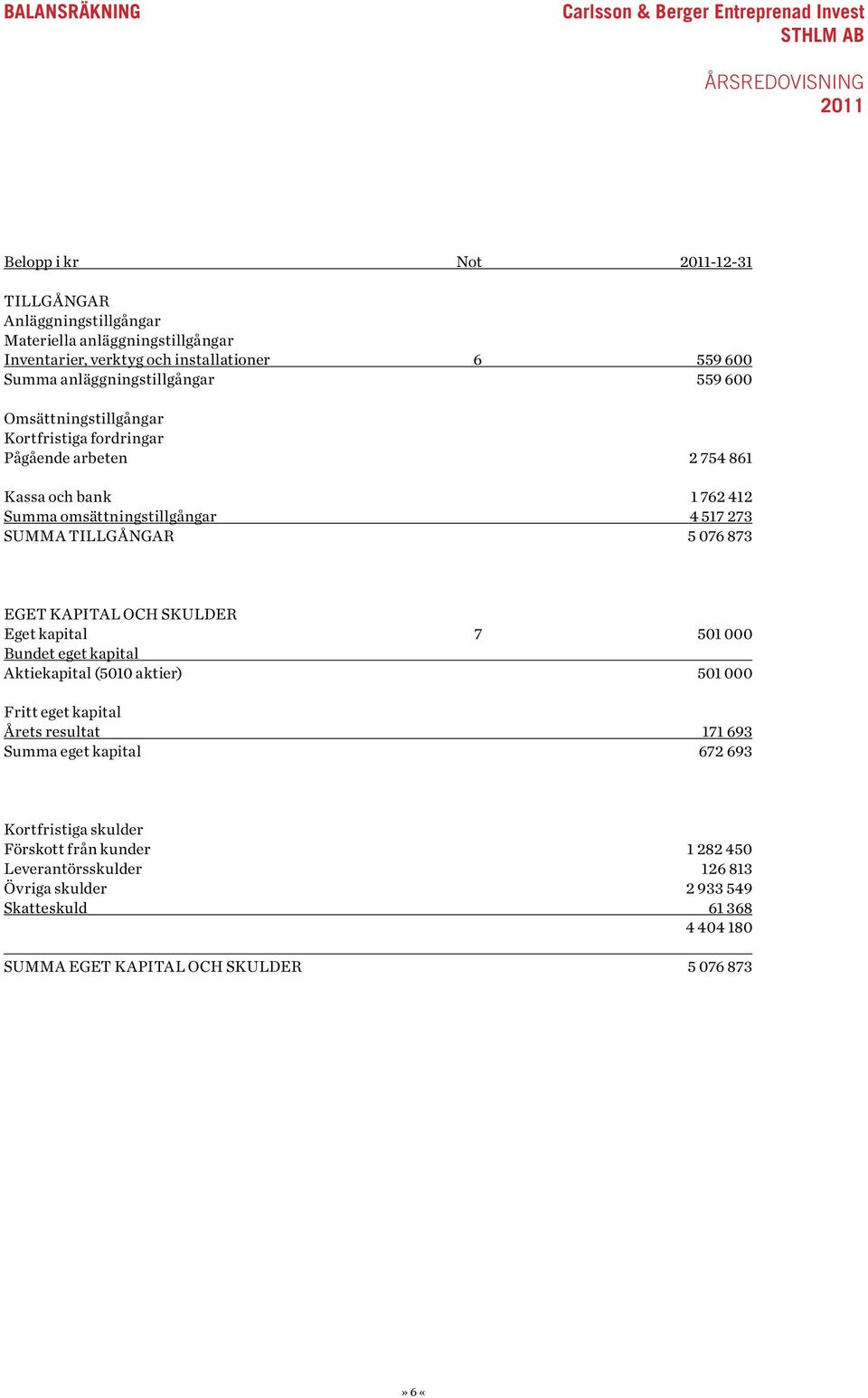 TILLGÅNGAR 5 076 873 EGET KAPITAL OCH SKULDER Eget kapital 7 501 000 Bundet eget kapital Aktiekapital (5010 aktier) 501 000 Fritt eget kapital Årets resultat 171 693 Summa