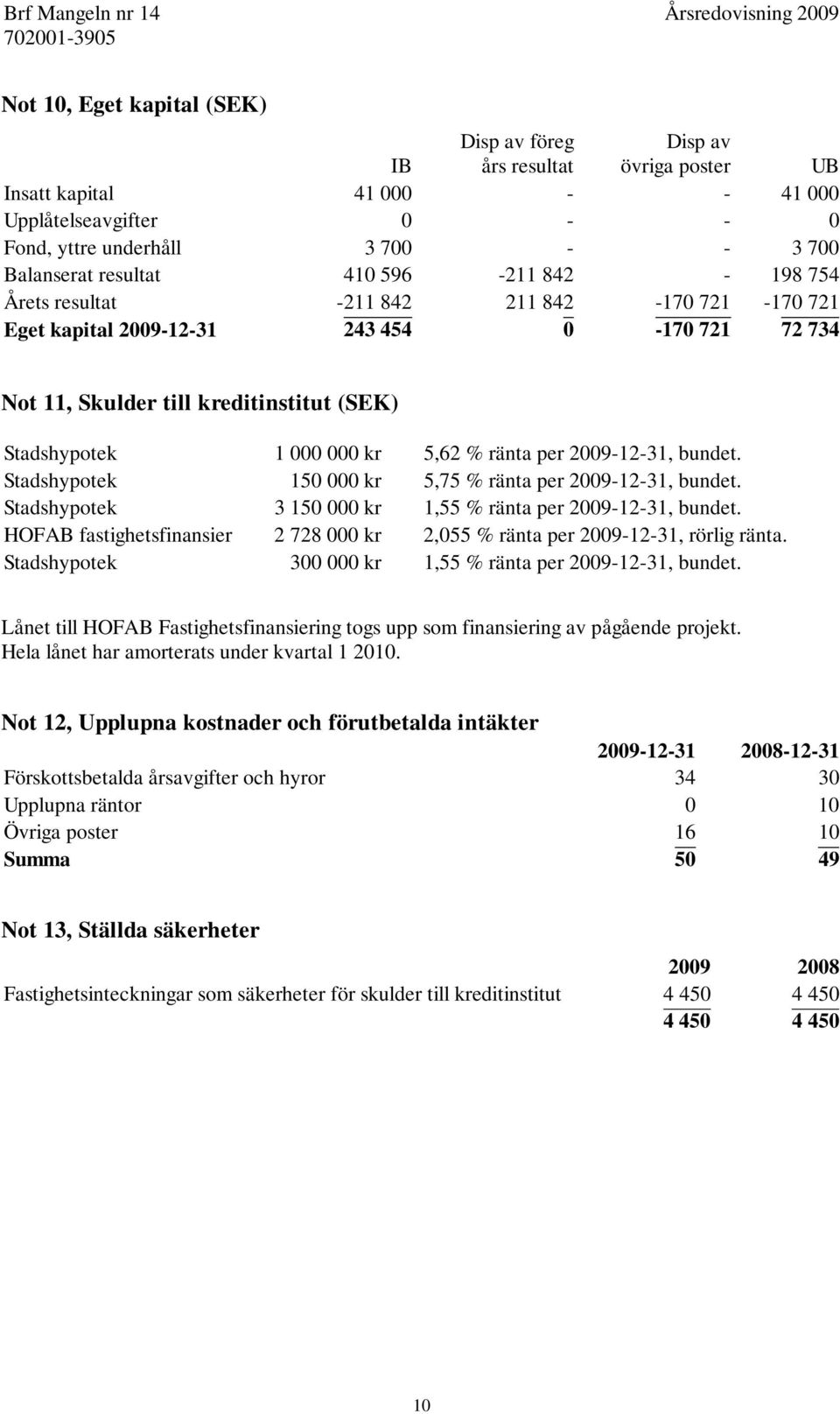 5,62 % ränta per 2009-12-31, bundet. Stadshypotek 150 000 kr 5,75 % ränta per 2009-12-31, bundet. Stadshypotek 3 150 000 kr 1,55 % ränta per 2009-12-31, bundet.