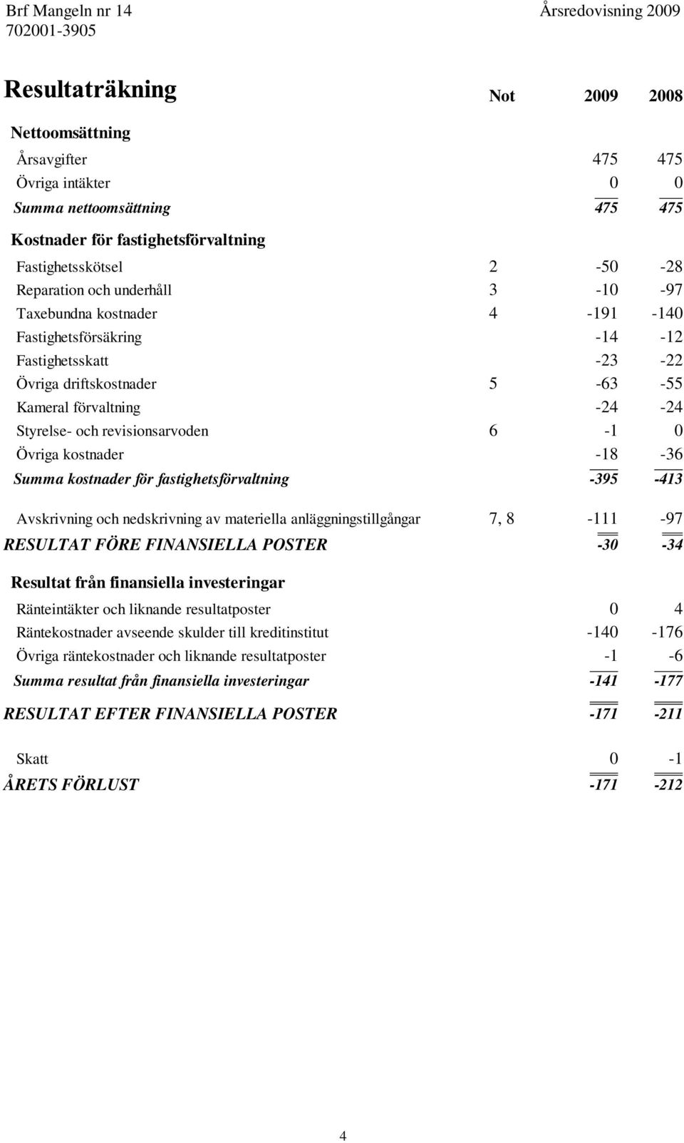 kostnader för fastighetsförvaltning -395-413 Avskrivning och nedskrivning av materiella anläggningstillgångar 7, 8-111 -97 RESULTAT FÖRE FINANSIELLA POSTER -30-34 Resultat från finansiella