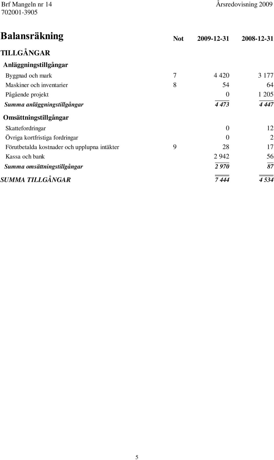 Omsättningstillgångar Skattefordringar 0 12 Övriga kortfristiga fordringar 0 2 Förutbetalda kostnader