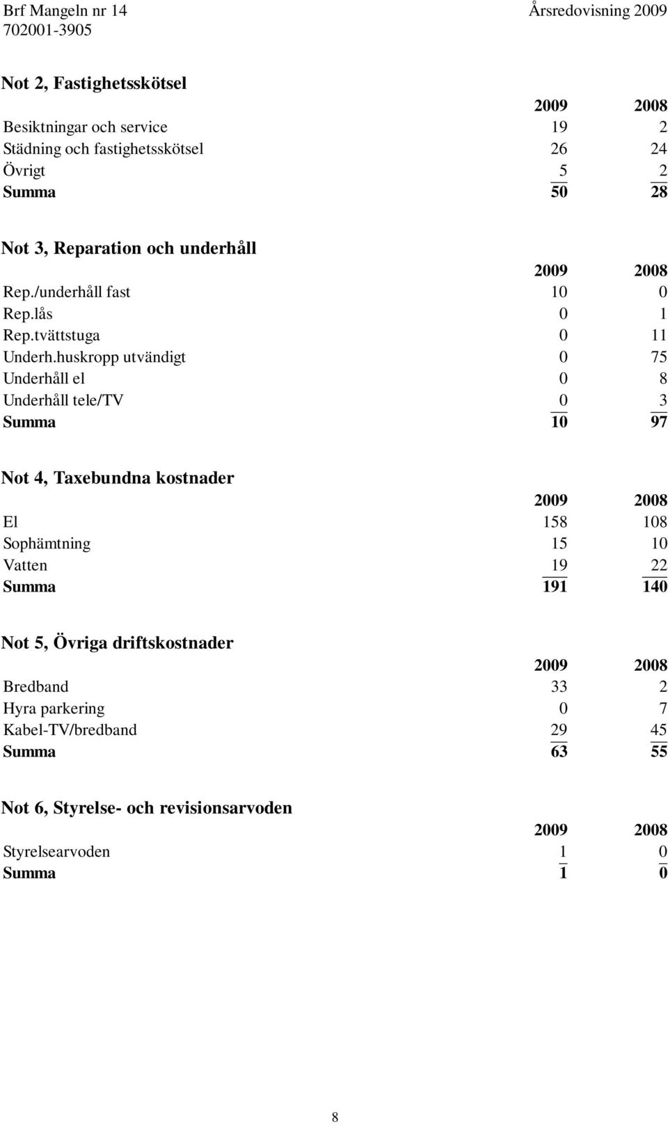 huskropp utvändigt 0 75 Underhåll el 0 8 Underhåll tele/tv 0 3 Summa 10 97 Not 4, Taxebundna kostnader El 158 108 Sophämtning 15 10