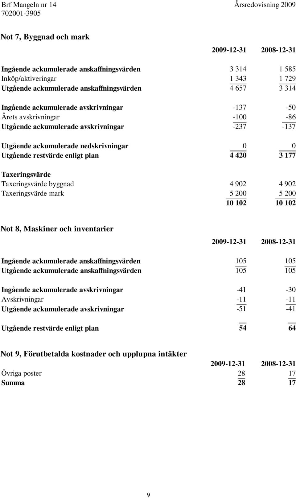 Taxeringsvärde Taxeringsvärde byggnad 4 902 4 902 Taxeringsvärde mark 5 200 5 200 10 102 10 102 Not 8, Maskiner och inventarier 2009-12-31 2008-12-31 Ingående ackumulerade anskaffningsvärden 105 105