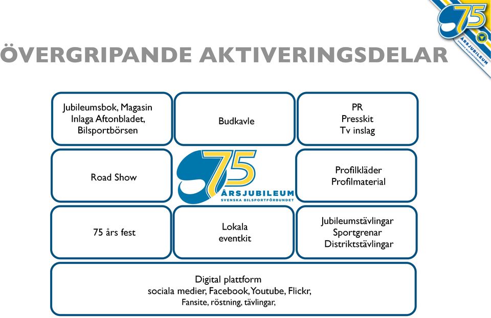 Profilmaterial 75 års fest Lokala eventkit Jubileumstävlingar Sportgrenar