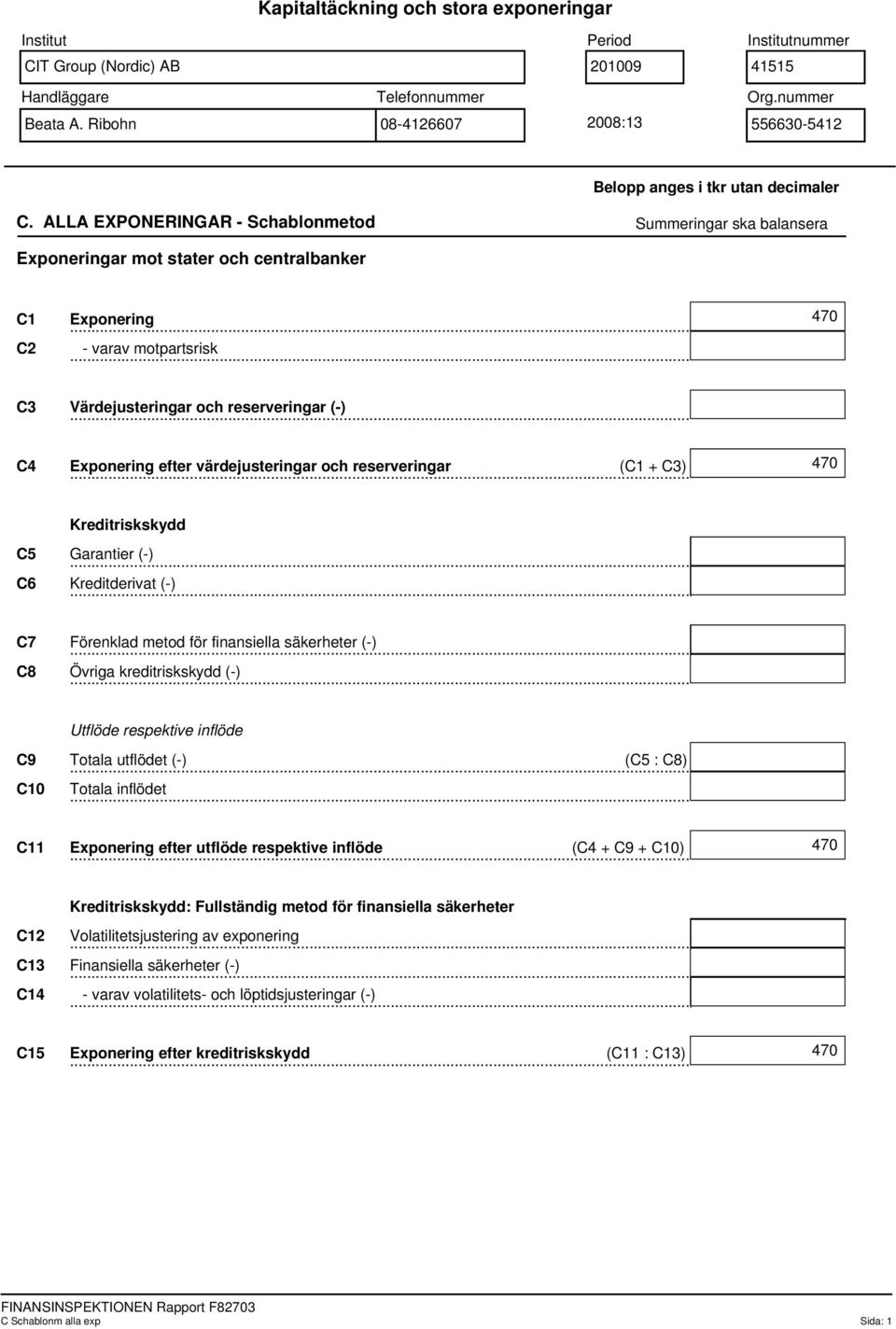 ALLA EXPONERINGAR - Schablonmetod Summeringar ska balansera Exponeringar mot stater och centralbanker C1 C2 Exponering - varav motpartsrisk 470 C3 Värdejusteringar och reserveringar (-) C4 Exponering