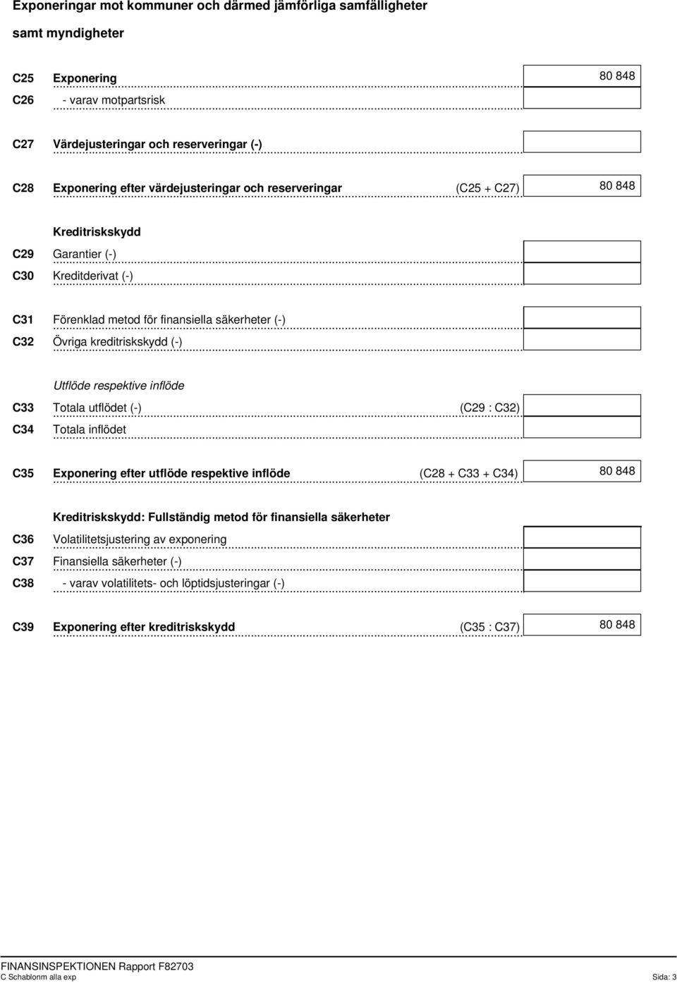 respektive inflöde C33 Totala utflödet (-) (C29 : C32) C34 Totala inflödet C35 Exponering efter utflöde respektive inflöde (C28 + C33 + C34) 80 848 Kreditriskskydd: Fullständig metod för finansiella